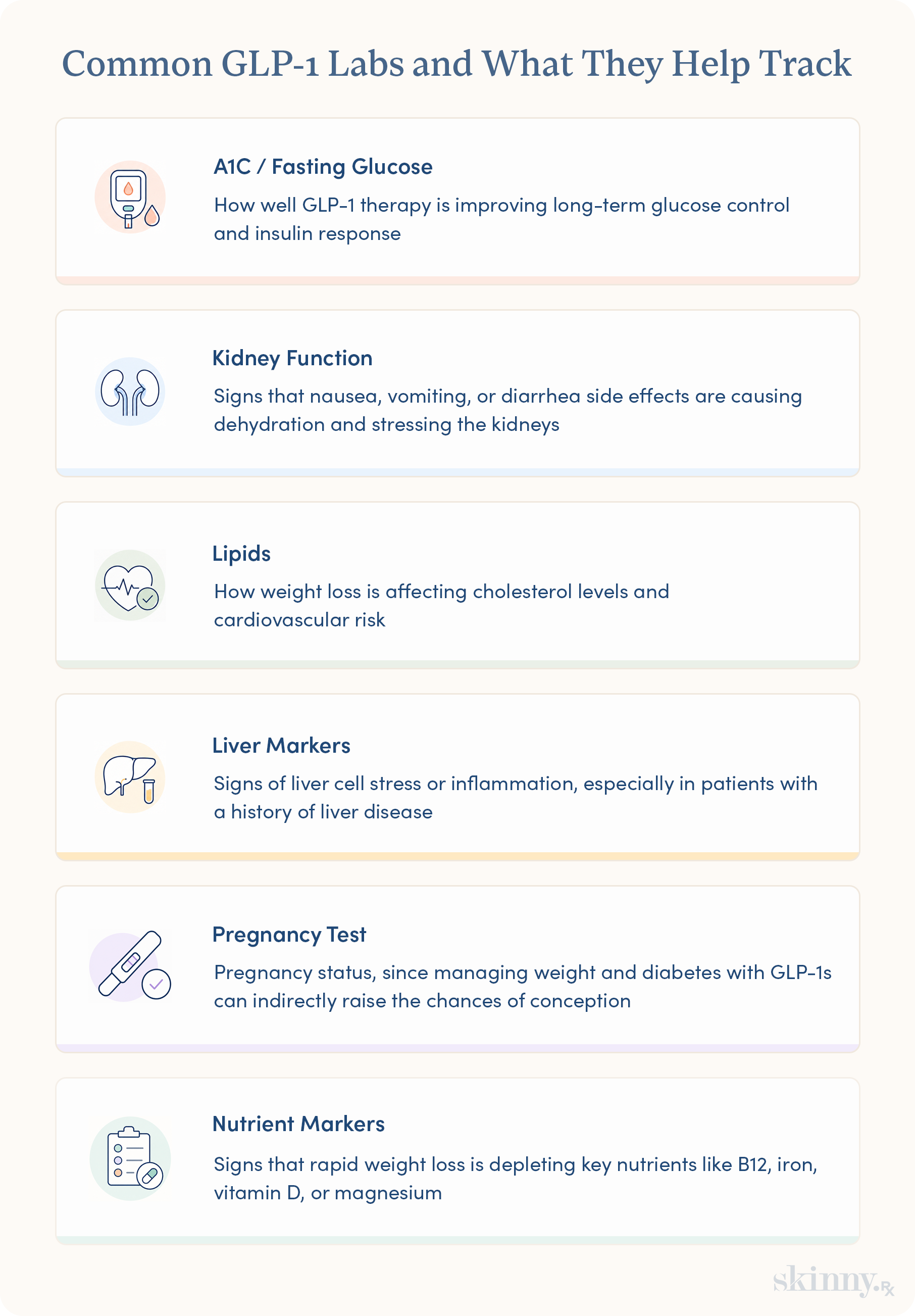 Infographic showing six common lab areas monitored during GLP-1 therapy and what each one helps track.