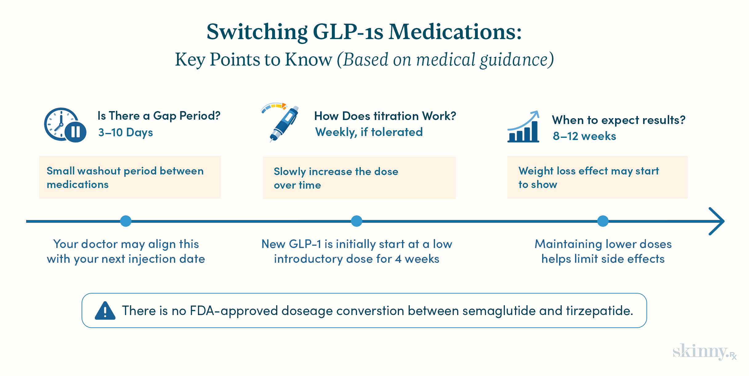 Infographic explaining the timeline for switching between semaglutide and tirzepatide, including a short washout period, low starting dose, and when weight and blood sugar effects may appear