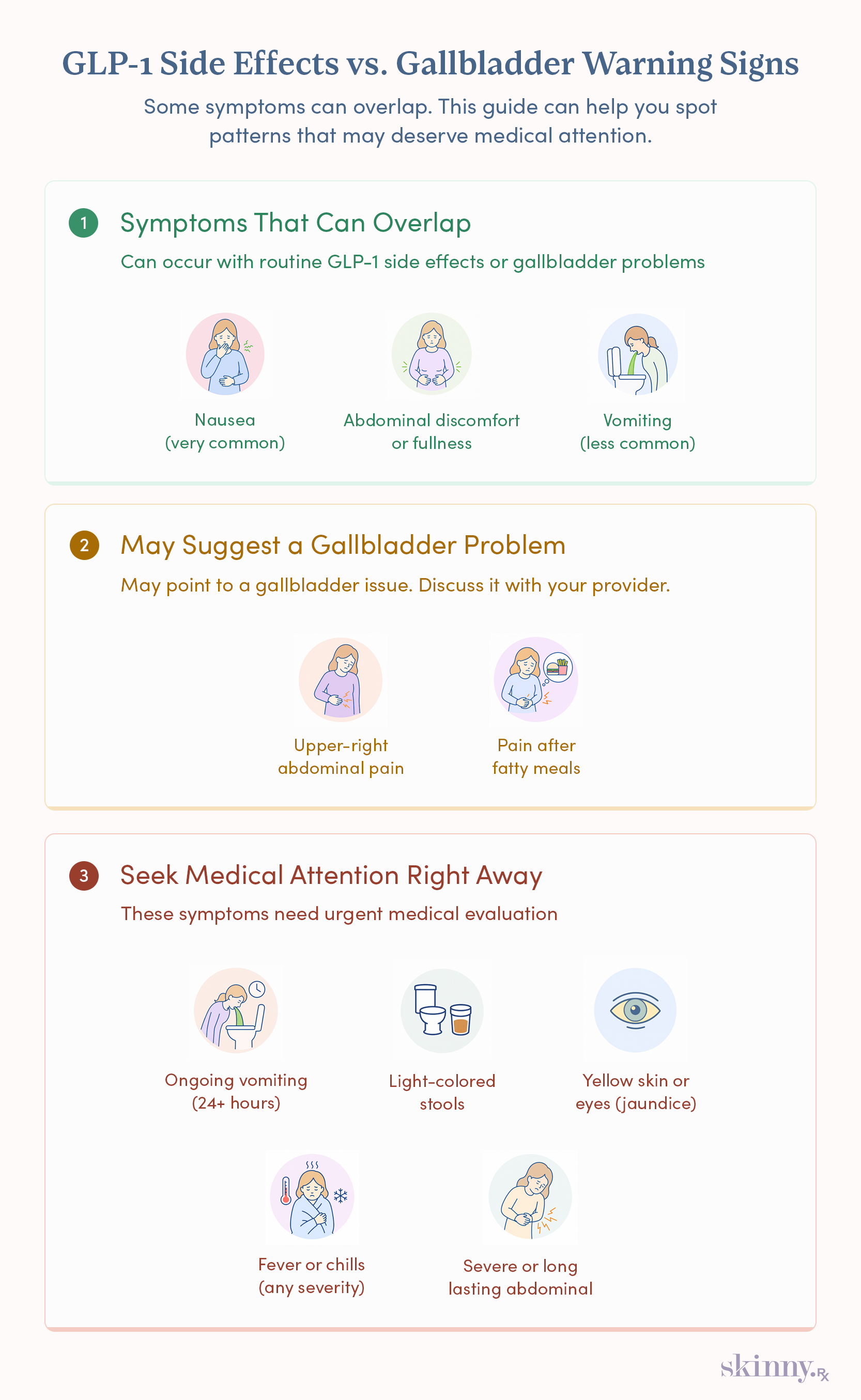 Infographic comparing common GLP-1 digestive side effects like nausea and vomiting to gallbladder warning signs like jaundice and severe abdominal pain.