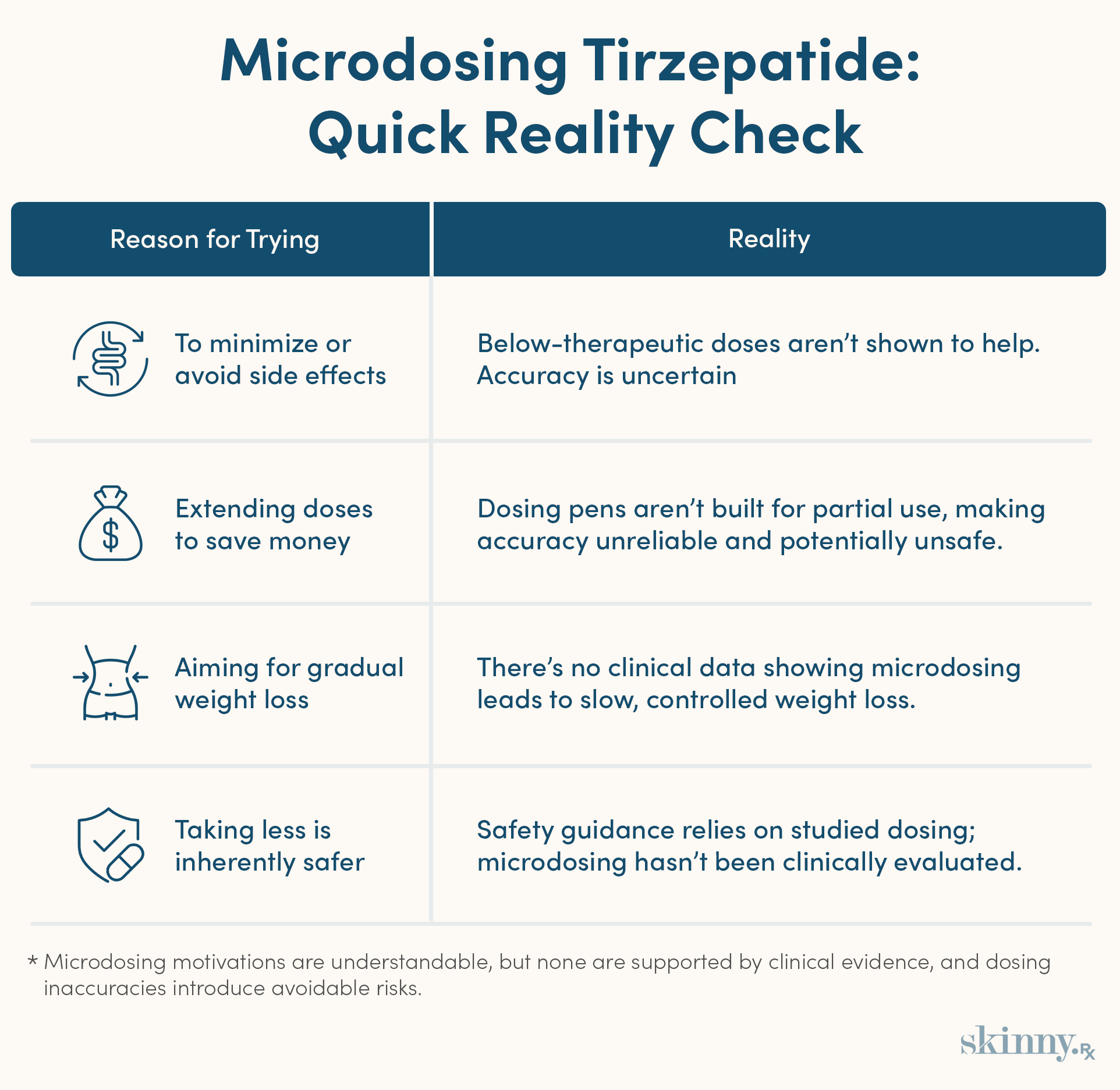 Infographic summarizing key reasons people microdose tirzepatide and evidence-based realities about its risks and lack of clinical support.