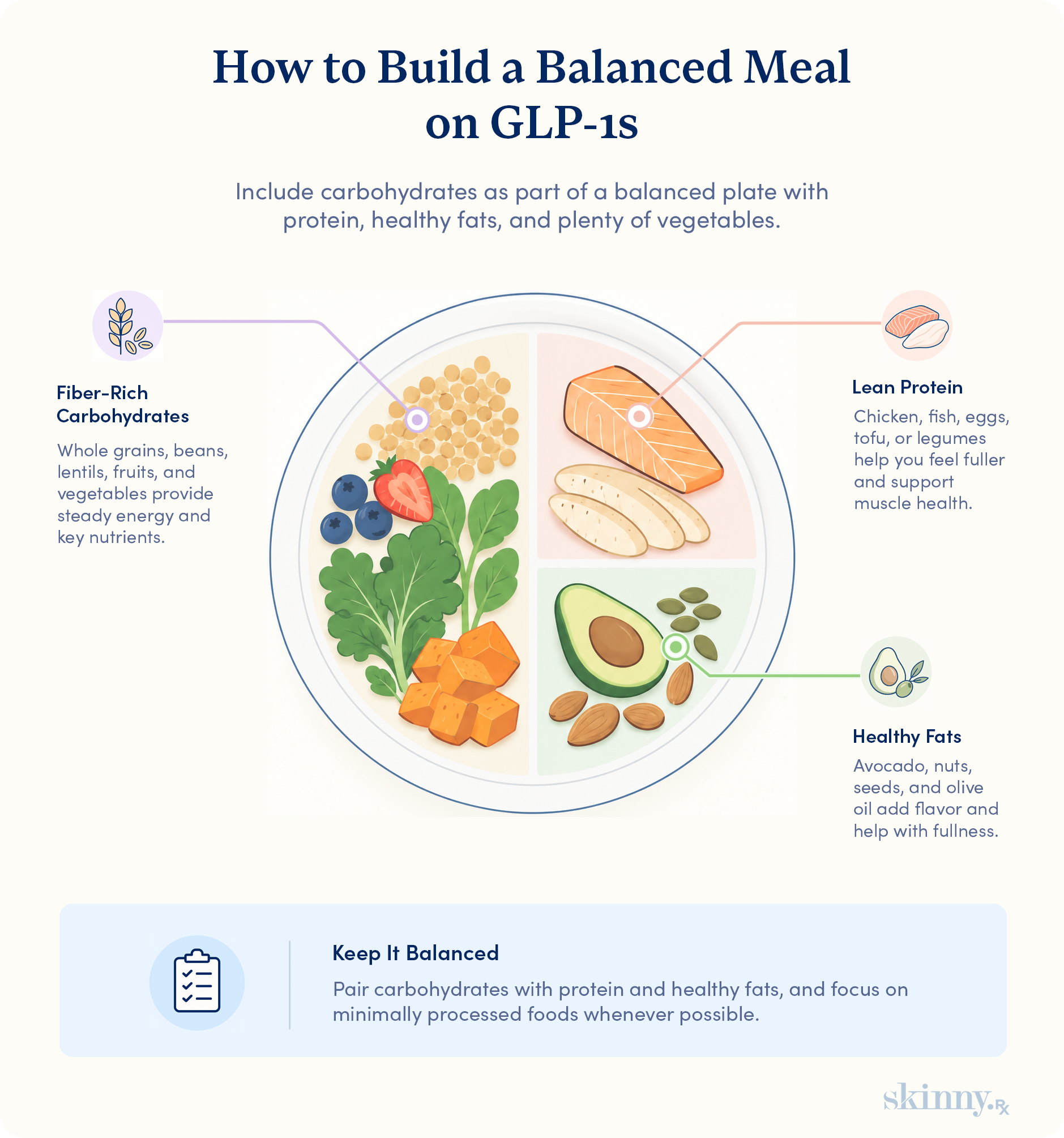 Infographic showing how to build a balanced meal on GLP-1s, with a plate divided into fiber-rich carbohydrates, lean protein, and healthy fats.