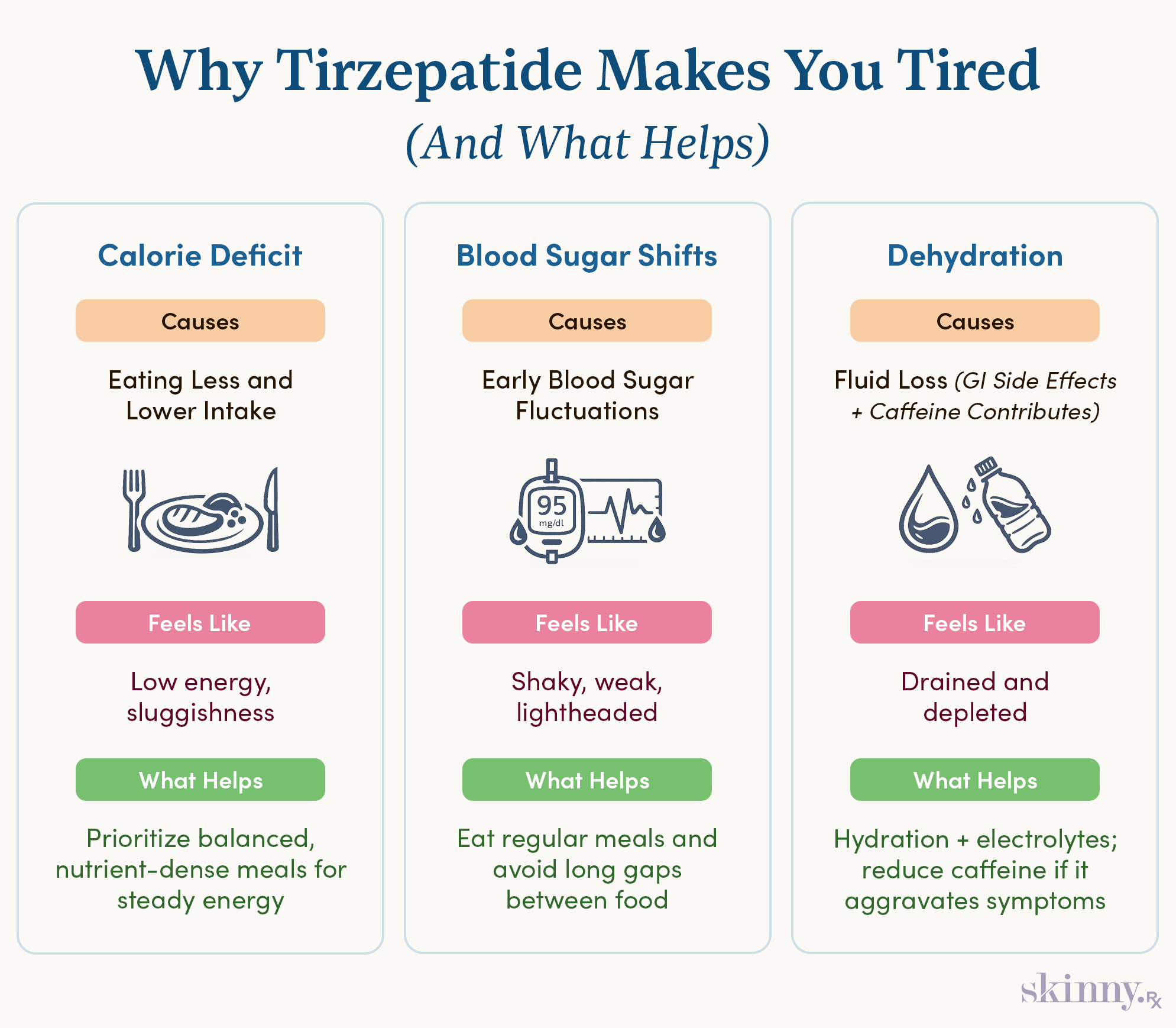 Infographic showing why tirzepatide causes fatigue, including calorie deficit, blood sugar shifts, and fluid loss with practical ways to manage tiredness.