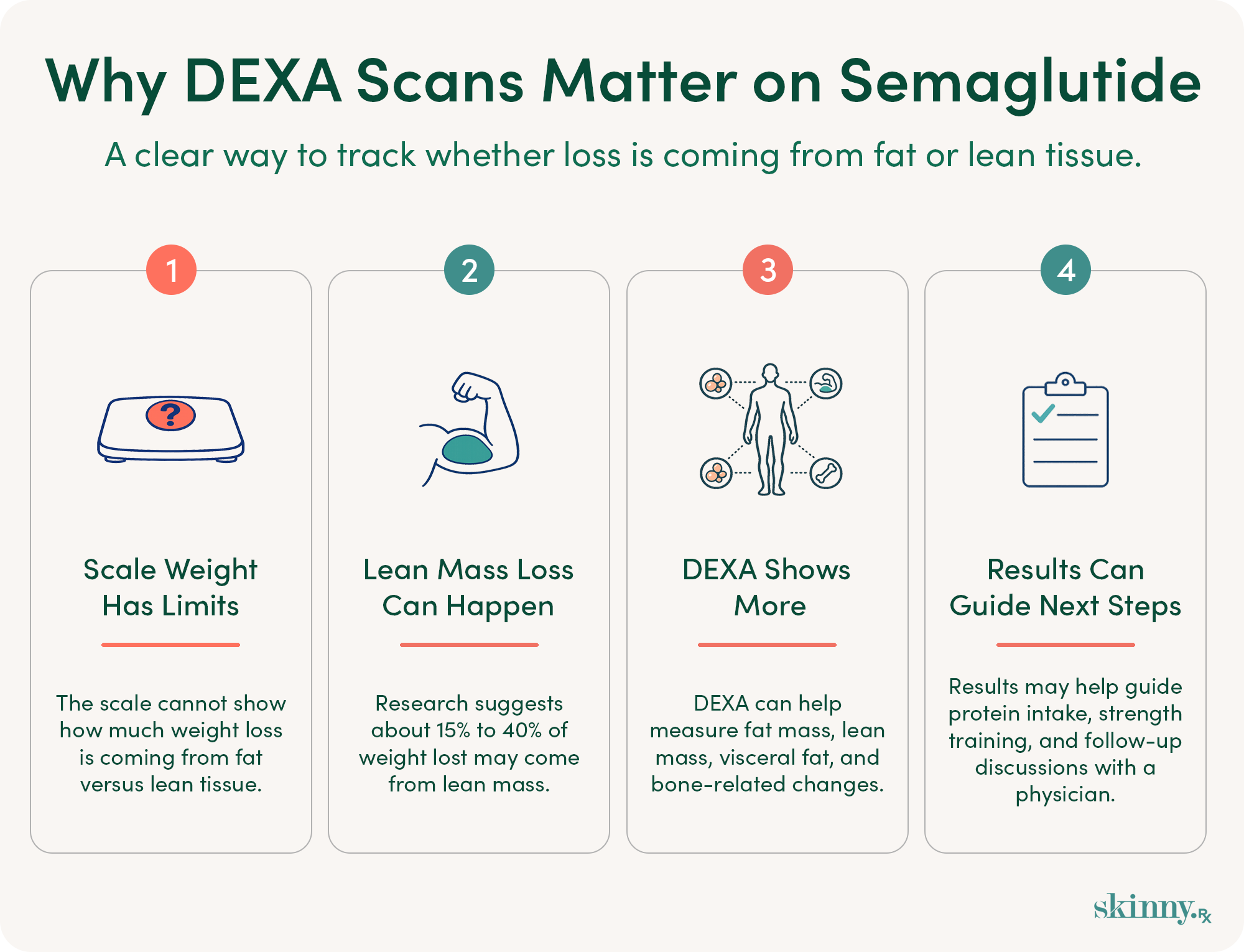 Infographic explaining why DEXA scans matter on semaglutide, showing scale weight limits, possible lean mass loss, body composition tracking, and results that may guide next steps.