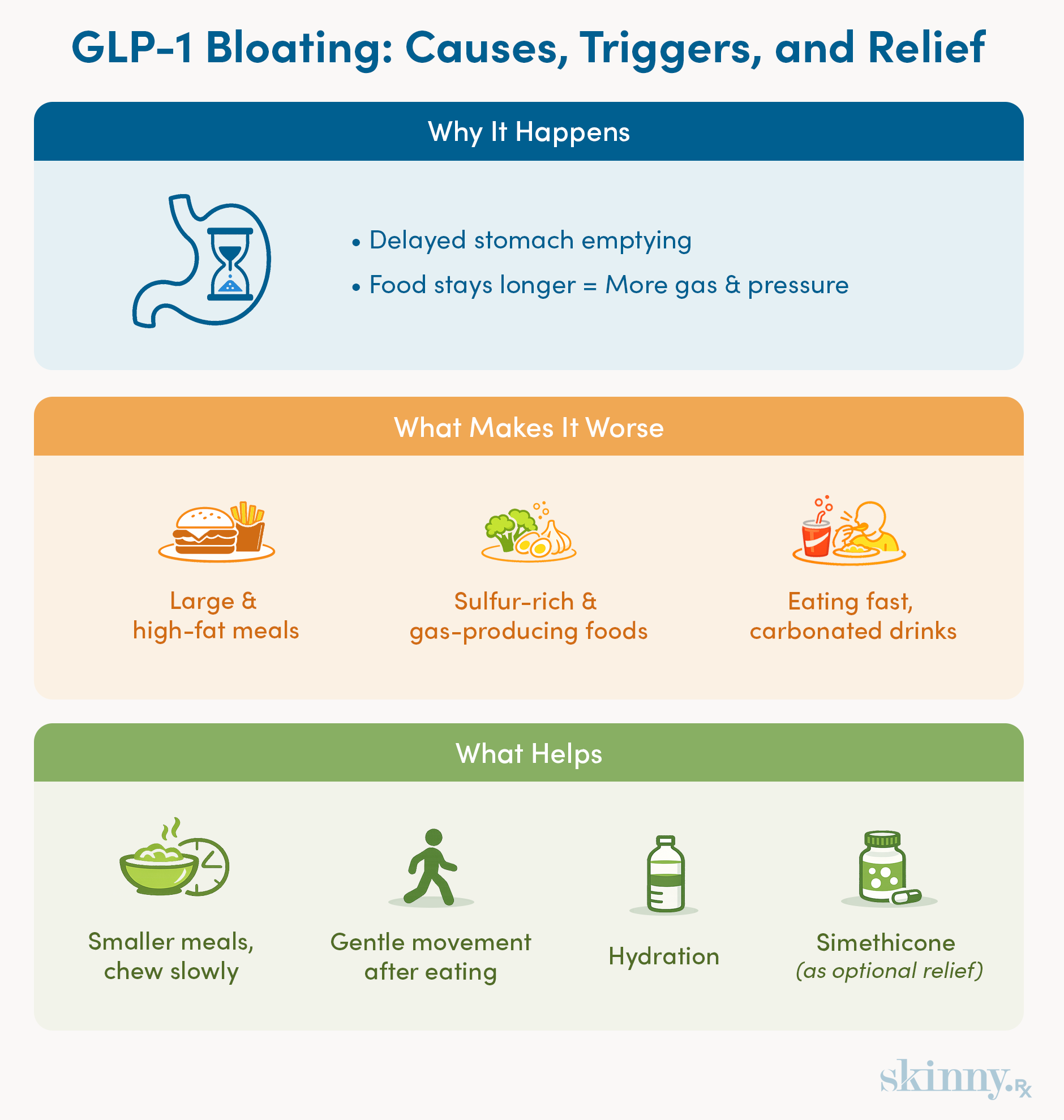 Infographic explaining common causes of GLP-1–related bloating, factors that can worsen symptoms, and simple strategies that may help reduce gas and discomfort.
