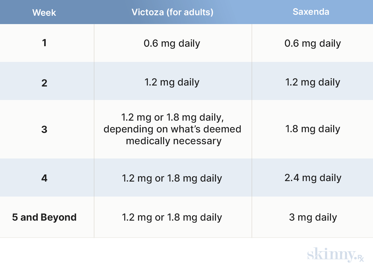 Saxenda and Victoza weekly dosage comparison chart