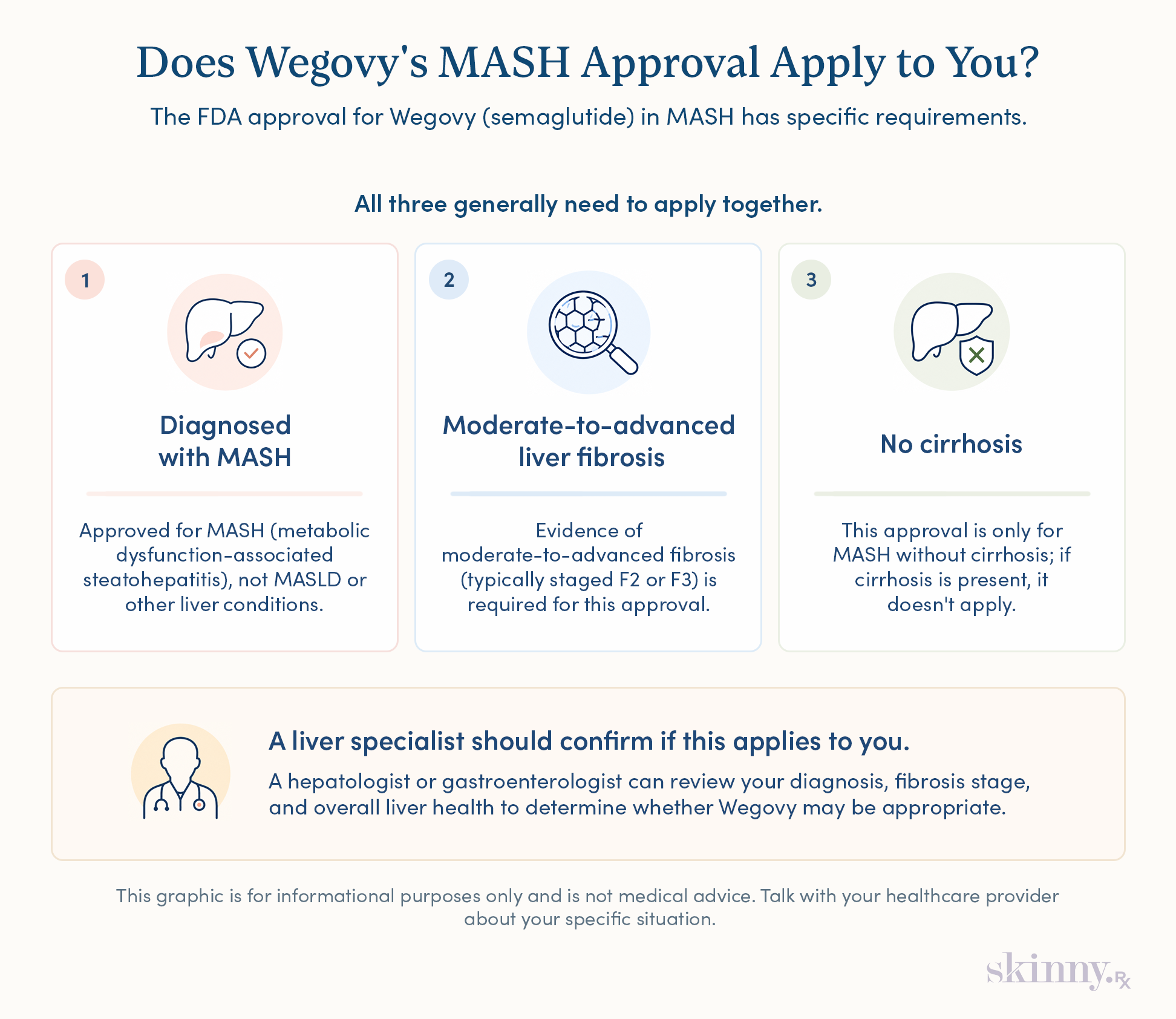 Infographic showing the three FDA approval criteria for Wegovy in MASH: diagnosed with MASH, moderate-to-advanced liver fibrosis, and no cirrhosis, with a note to confirm eligibility with a liver specialist.